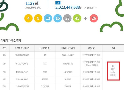 乐透第1137期中奖号码查询...“自动从14个第一名中奖者中选出9个”：ZUM News